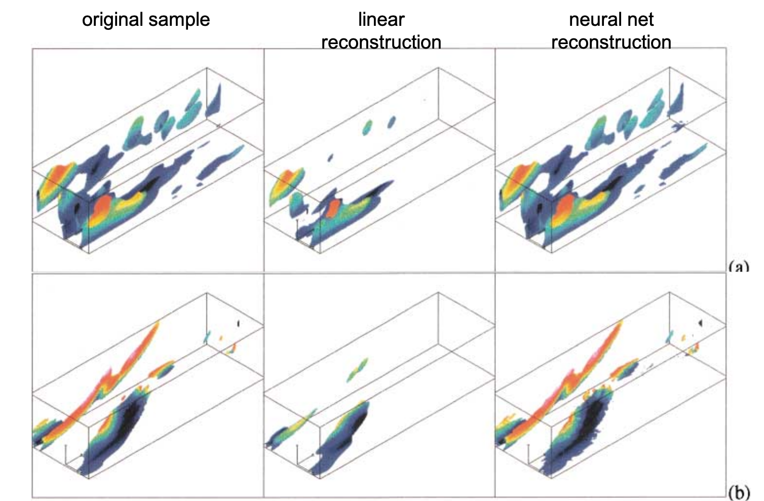 Deep autoencoder reconstruction examples, (a) NN performs good, (b) NN performs bad. From Milano, M., & Koumoutsakos, P. (2002). Neural network modeling for near wall turbulent flow. Journal of Computational Physics, 182(1), 1-26.